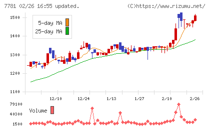 平山ホールディングスチャート