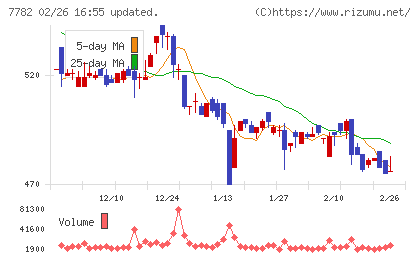 シンシアチャート