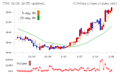 イメージ・マジックチャート