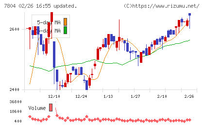 ビーアンドピーチャート
