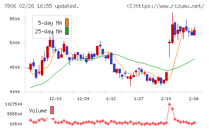 ＭＴＧチャート