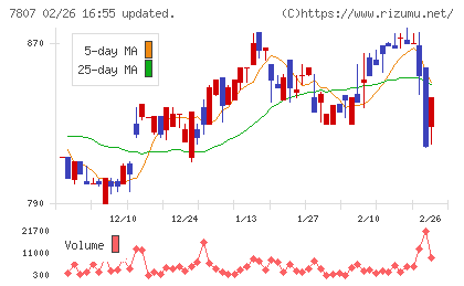 幸和製作所チャート