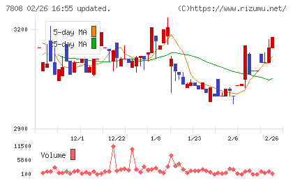 シー・エス・ランバーチャート