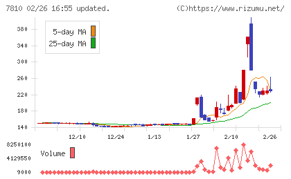 クロスフォーチャート