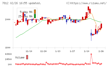 クレステックチャート