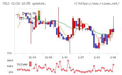 プラッツチャート