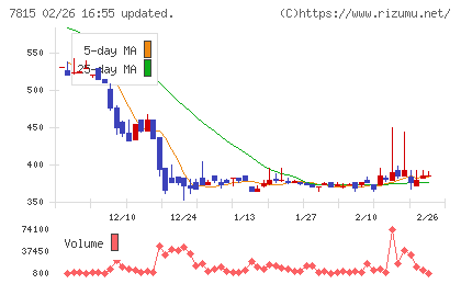 東京ボード工業チャート