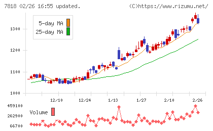トランザクションチャート