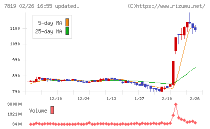 粧美堂チャート