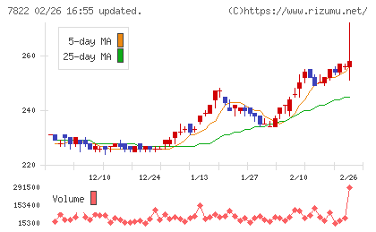 永大産業チャート