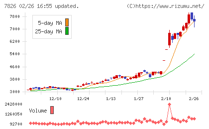フルヤ金属チャート