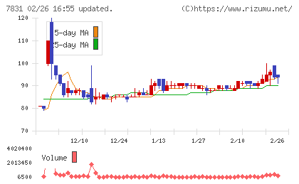 ウイルコホールディングスチャート