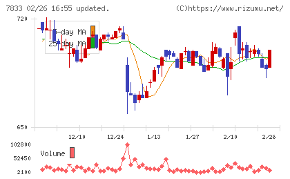 アイフィスジャパンチャート