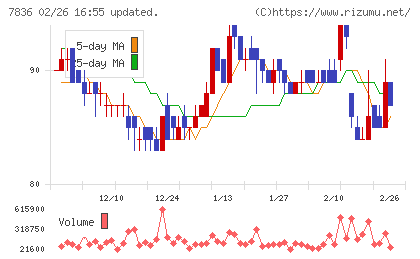アビックスチャート