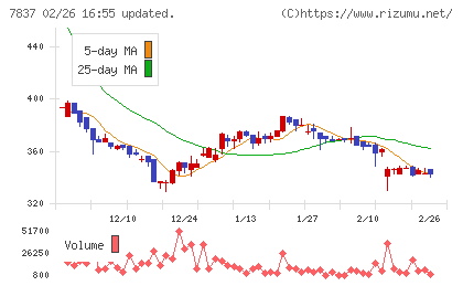 アールシーコアチャート