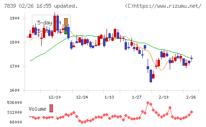 ＳＨＯＥＩチャート