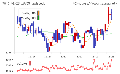 フランスベッドホールディングスチャート