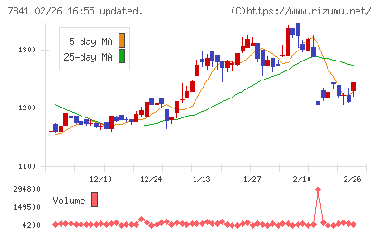 遠藤製作所チャート