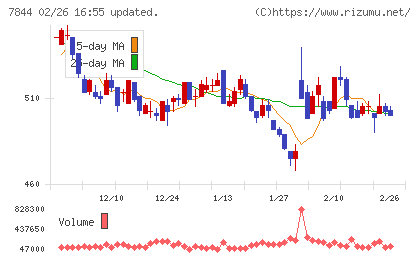 マーベラスチャート