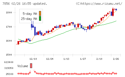 萩原工業チャート