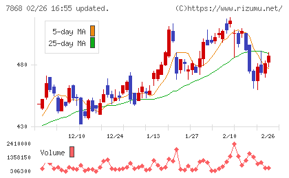 広済堂ホールディングスチャート