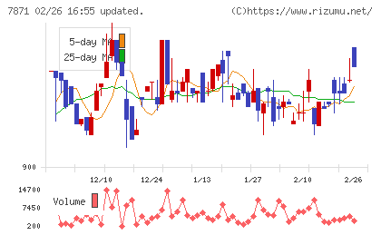 フクビ化学工業チャート
