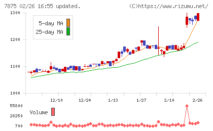 竹田iPホールディングスチャート
