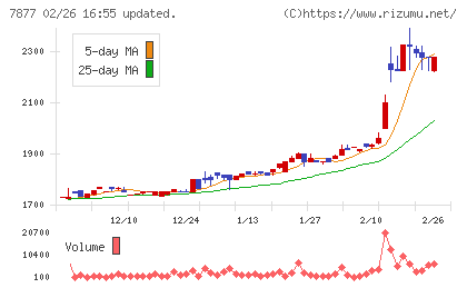 永大化工チャート
