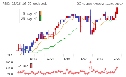 サンメッセチャート