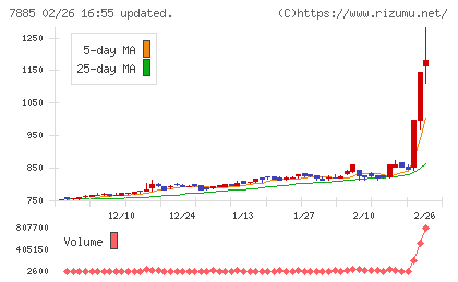 タカノチャート