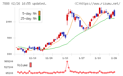 三光合成チャート