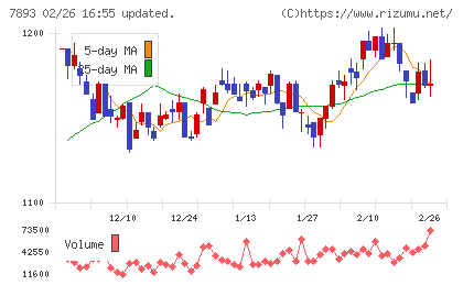 プロネクサスチャート