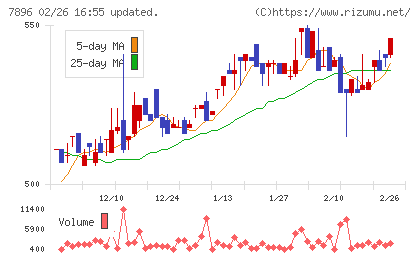 セブン工業チャート