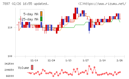 ホクシンチャート