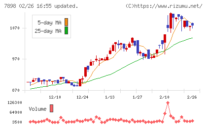 ウッドワンチャート
