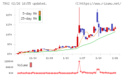 ソノコムチャート