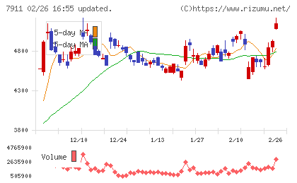 ＴＯＰＰＡＮホールディングスチャート