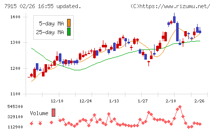 ＮＩＳＳＨＡチャート