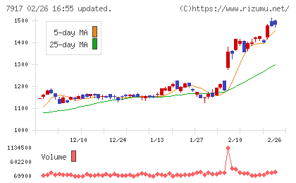 ＺＡＣＲＯＳチャート