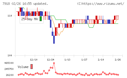 ヴィア・ホールディングスチャート