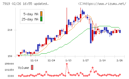 野崎印刷紙業チャート