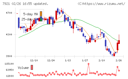 ＴＡＫＡＲＡ　＆　ＣＯＭＰＡＮＹチャート