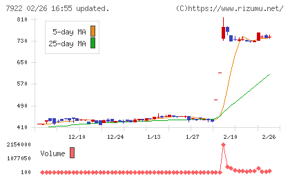 三光産業チャート