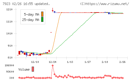 トーインチャート