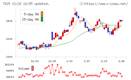 前澤化成工業チャート