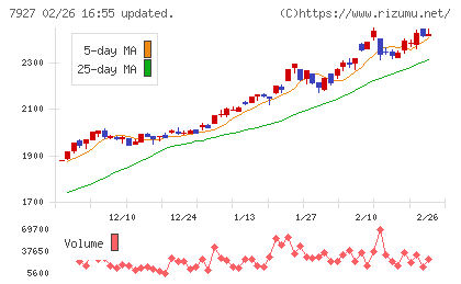ムトー精工チャート