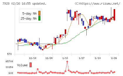 旭化学工業チャート