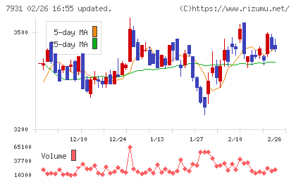 未来工業チャート