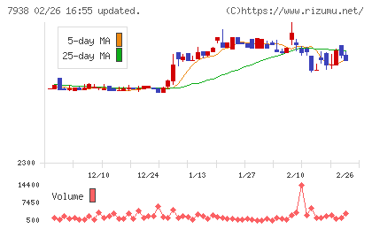 リーガルコーポレーションチャート