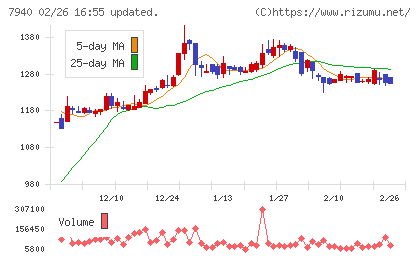 ウェーブロックホールディングスチャート